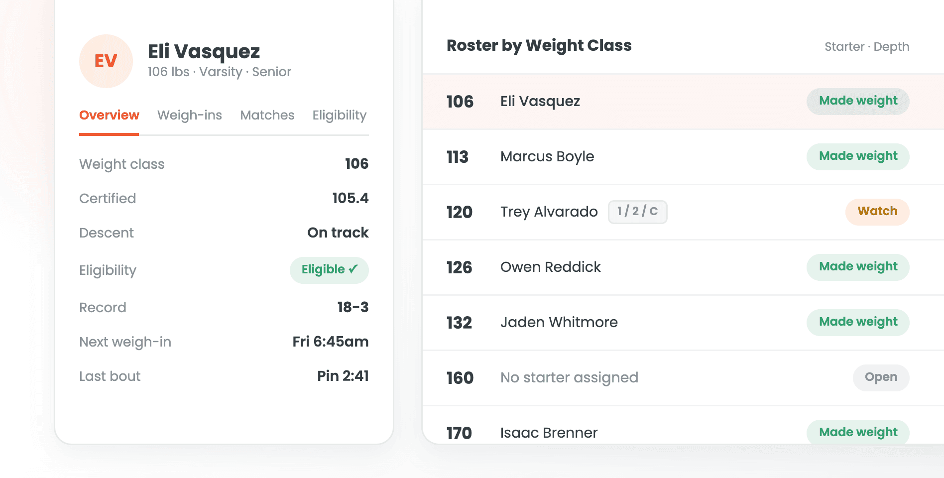 Wrestler profile beside a weight-class roster with weigh-in status