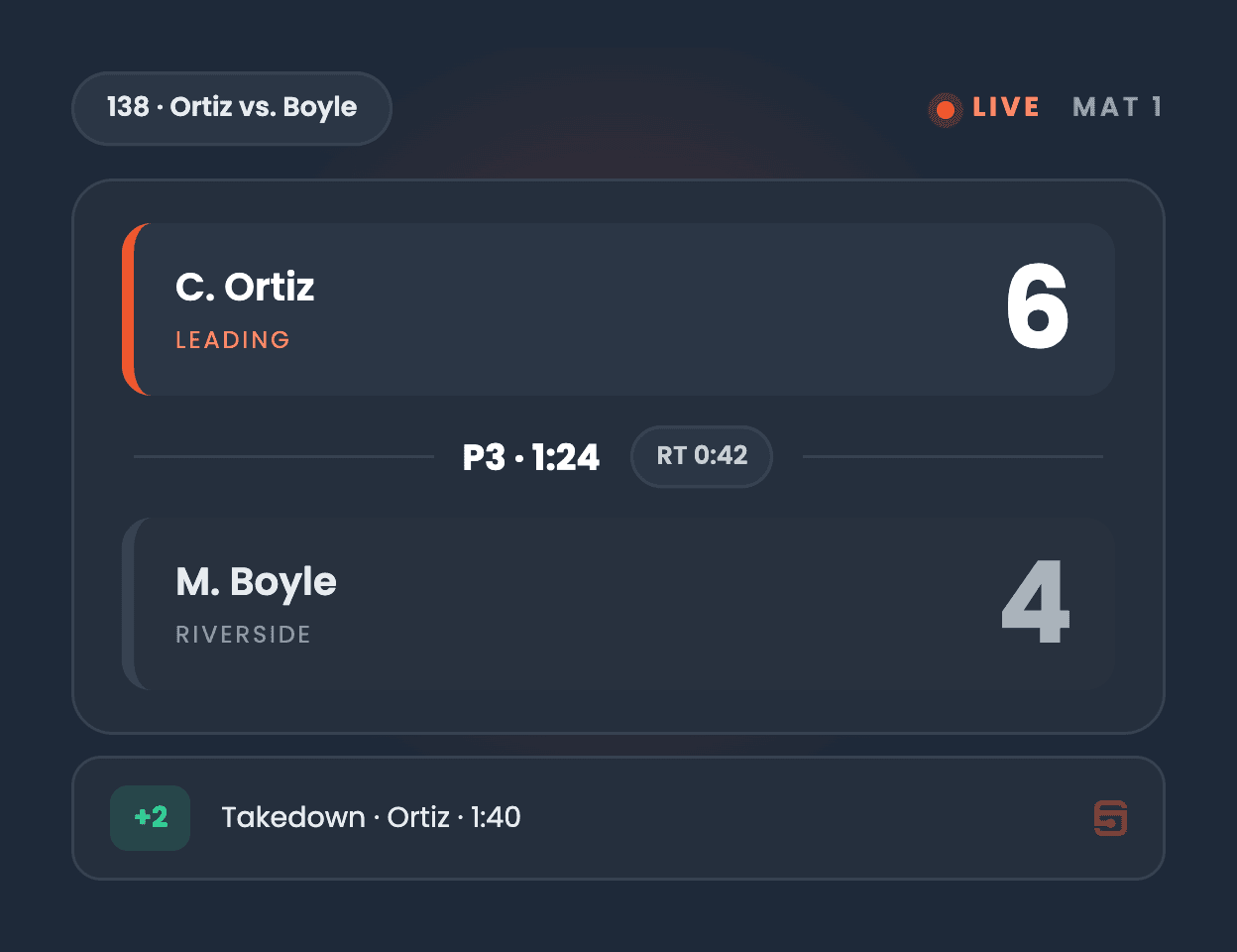 Live match scoreboard for Ortiz vs. Boyle at 138 with running clock and scoring feed