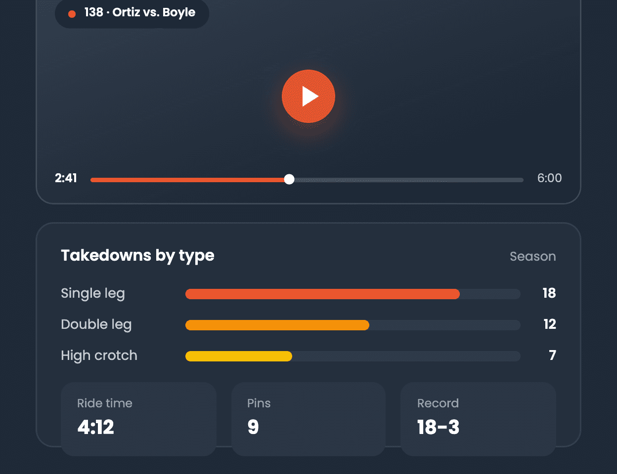 Match film player with takedown-by-type breakdown, ride time, pins, and season record